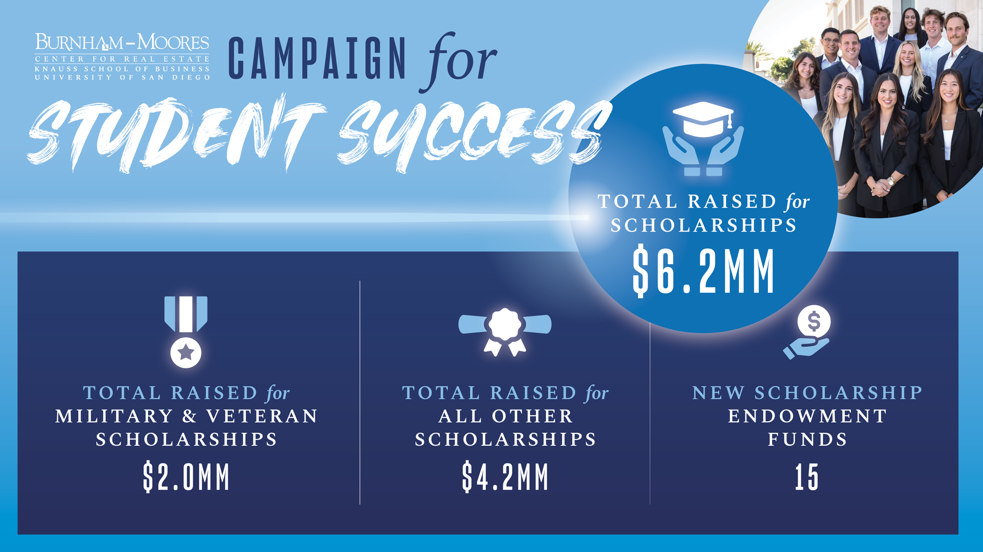 Campaign for Student Success Outcomes graphic 2