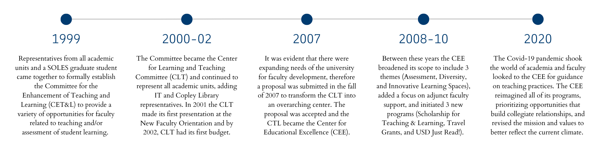 A timeline with highlights from CEE's history. For highlight details, email cee@sandiego.edu.