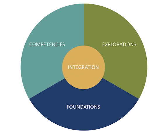 Core Curriculum Graphic