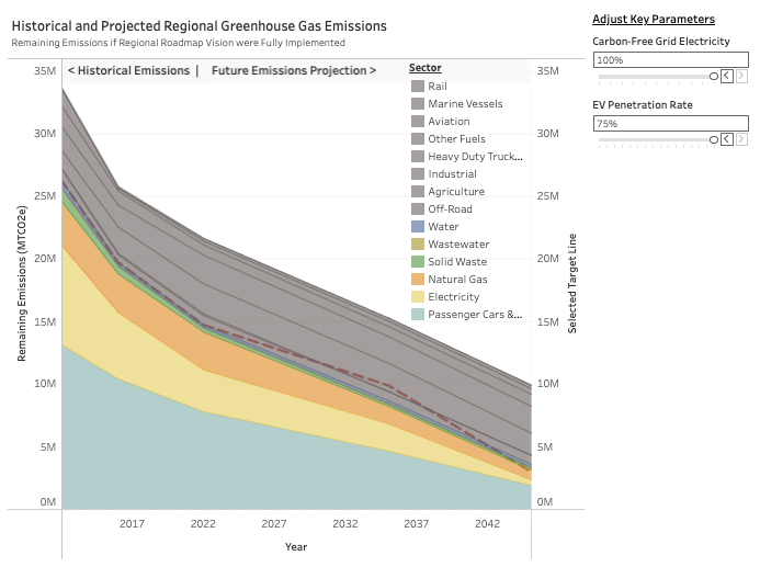 Chart of Historical and Projected Economywide Greenhouse Gas Emissions in the San Diego Region