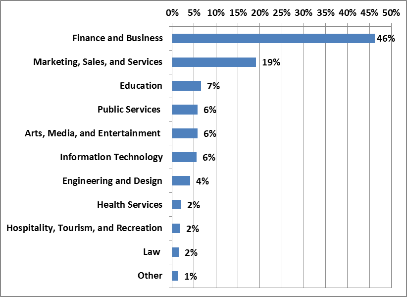 Sectors of Employment Facts University of San Diego