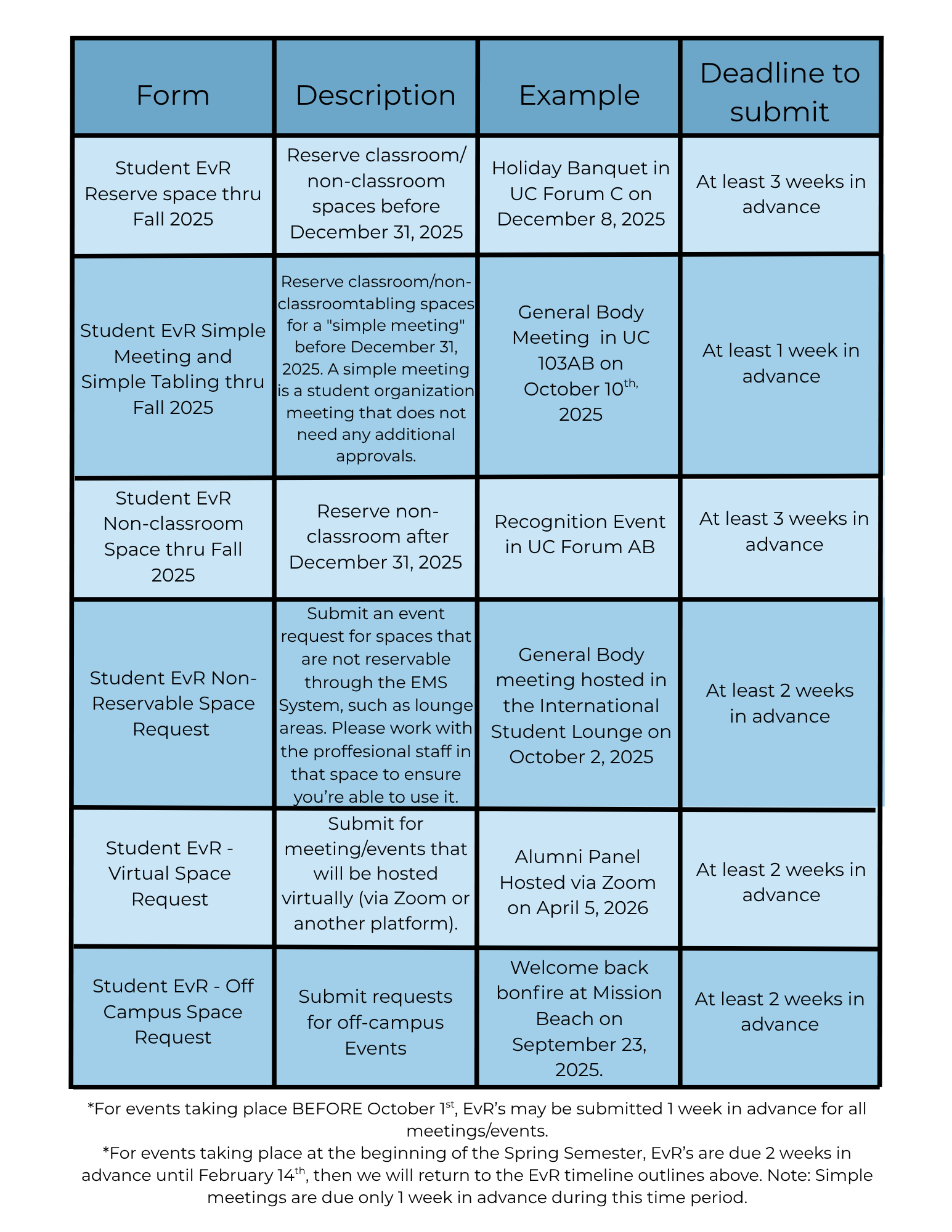 A table of Student Event and Venue Request (EvR) deadlines. Key deadlines: Simple Meetings require 1 week's notice; Virtual, Off-Campus, and Non-Reservable spaces require 2 weeks; and other reserved spaces require 3 weeks. The table also notes special deadlines for events before Oct 1st and at the start of the Spring semester.