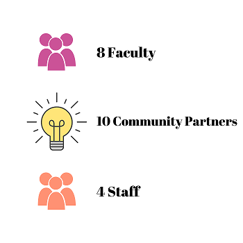 Graph showing how many community partners, staff and faculty participated in immersion trips.