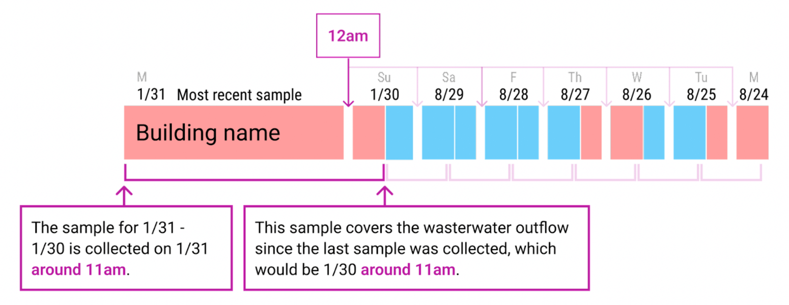 wastewater monitoring results instructions