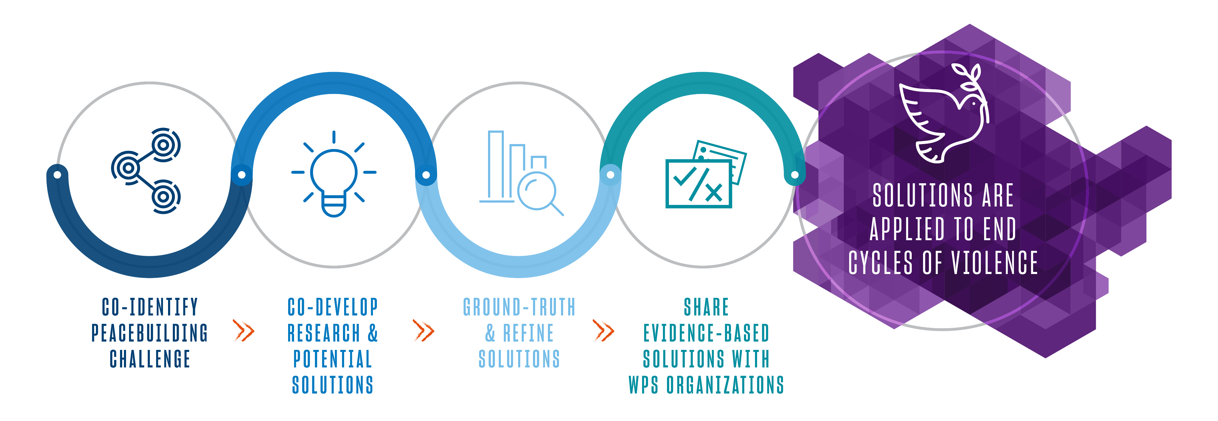 Graphic that implies a reciprocal interplay between a collaboration icon, a light bulb icon, a bar graph icon with a magnifying glass, and a checkmark and ex icon that all culminate in a dove icon that reads,