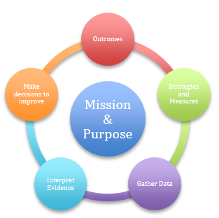Assessment Cycle