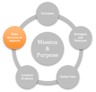 Make Decisions to Improve