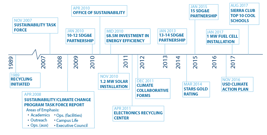 history of sustainability at usd sustainability university of timeline office