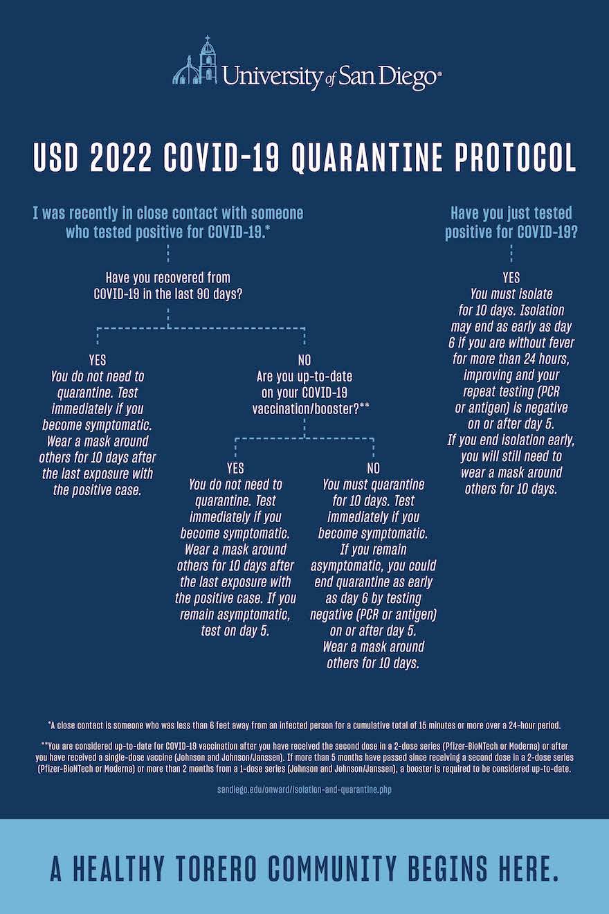 USD Quarantine Protocol Decision Tree and CDC/County Isolation and