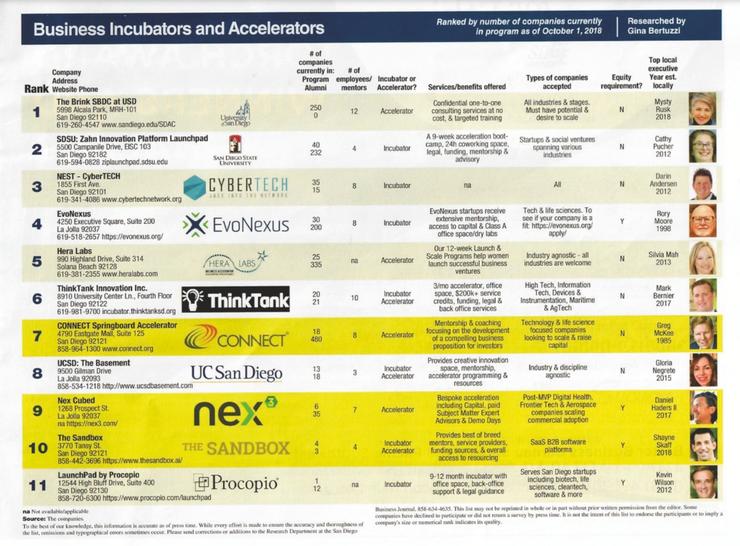 San Diego Business Journal rankings of top business incubators and accelerators, with the Brink named #1