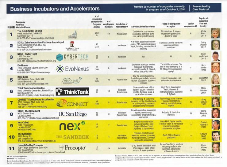 San Diego Business Journal's rankings list of top startup incubators and accelerators in San Diego